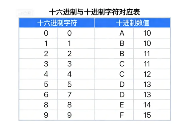 十六进制怎么转十进制？一文讲清原理+手算步骤+例题详解