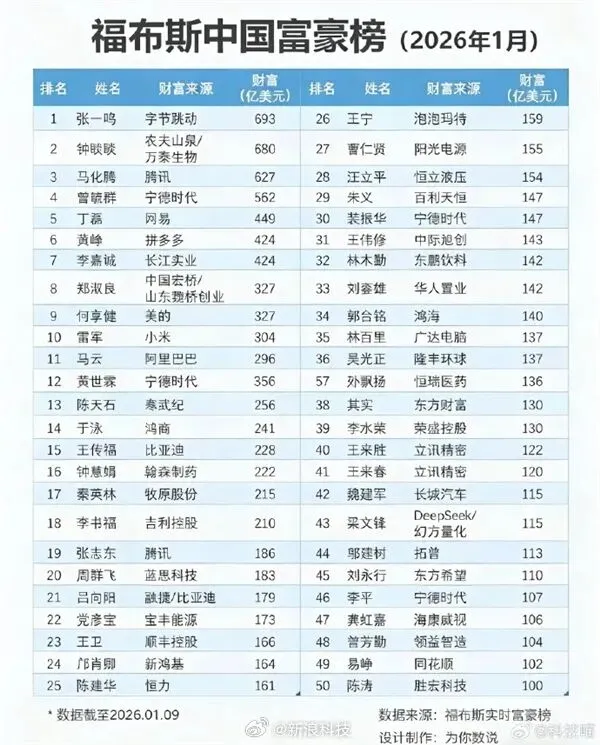 中国最新富豪榜出炉：张一鸣693亿美元登顶，雷军304亿超越马云！